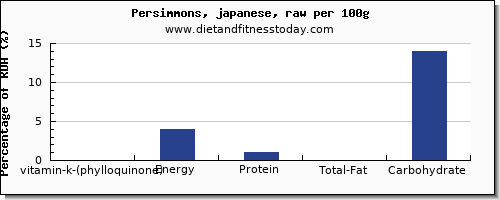 vitamin k (phylloquinone) and nutrition facts in vitamin k in persimmons per 100g